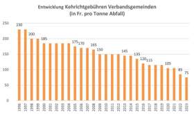 Entwicklung Kehrichtgebühren Verbandsgemeinden. Grafik: zVg